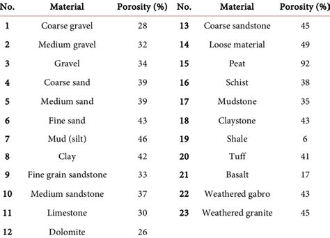 The Infiltration Texture Ranges Based On The Rock Porosity