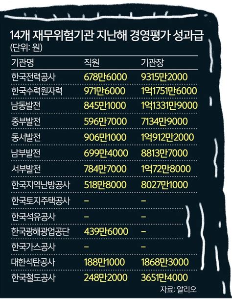 단독 재무위험 지정 14개 기관 중 11곳 2021년 경영평가 C등급 이상 받아 심층기획 재무위험 빠진 공공기관