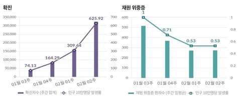 코로나19 확진자 매일 10만명···추석때나 정점