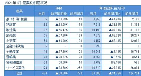 2021年1月の全国企業倒産474件 全国企業倒産状況 倒産・注目企業情報 東京商工リサーチ