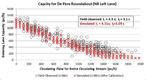 Validation of the roundabout simulation model. | Download Scientific ...