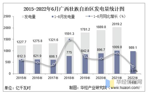 2022年1 6月广西壮族自治区发电量及发电结构统计分析华经情报网华经产业研究院