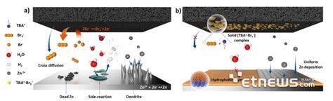 Gist 차세대 전해질 활용 폭발·화재 위험 없는 무흐름 아연 브롬 전지 개발 전자신문