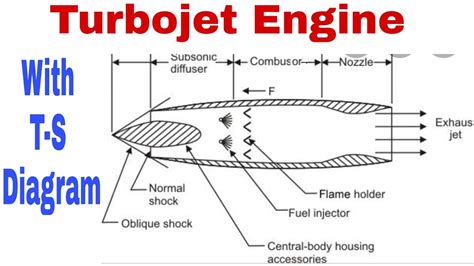 Working Of A Turbojet Engine