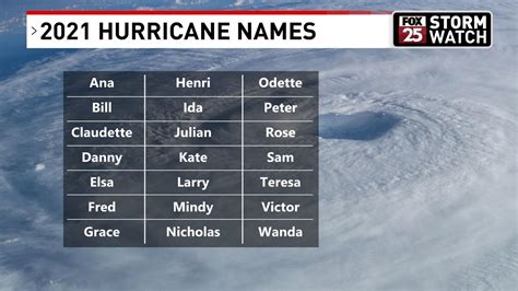 Atlantic Hurricane 2021 Season Names & Outlook | KOKH