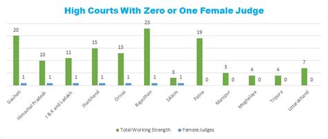 Only 4 Woman Judges In Supreme Court And 77 Of 644 Judges In High