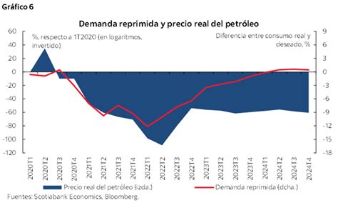 Demanda Reprimida Econom A Resiliente Y Alza De Las Tasas De Inter S