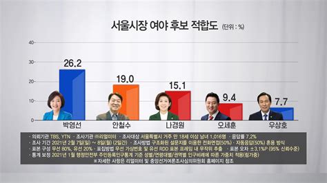 서울시장 선거 여야 가상 맞대결박영선 안철수 박영선 나경원 접전 서울특별시 미디어재단 Tbs