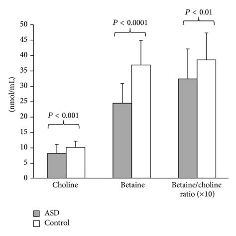 Plasma Levels Of Choline Betaine And The Betaine Choline Ratio In Download Scientific Diagram