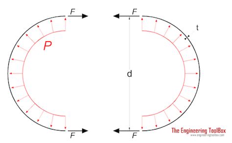 Hoop And Axial Stress