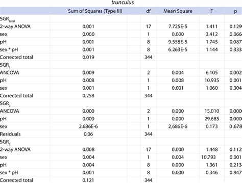 Summary Of Statistical Analysis Testing For The Sex Eff Ect Sex On Download Scientific