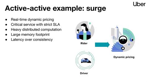 Disaster Recovery For Multi Region Apache Kafka Ecosystems At Uber Ppt