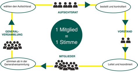 Genossenschaft Bürger Energie St Peter eG