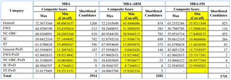 IIM Lucknow Admission Criteria 2024 Released Shortlist Criteria