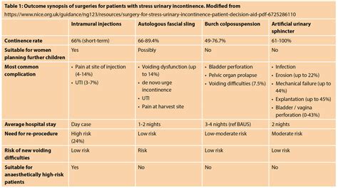 The Surgical Management Of Female Stress Urinary Incontinence In A Post