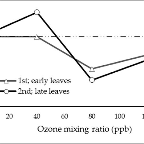 Relative Choice Rates Versus Biogenic Volatile Organic Compounds Bvoc Download Scientific