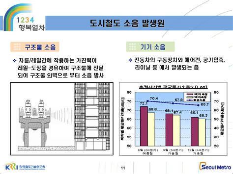 도시철도 소음현황과 소음저감 사례 서울메트로 김효산 차장 송정석닷컴