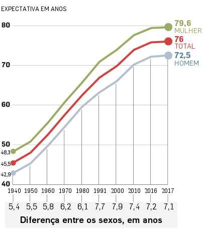 Oc Expectativa De Vida No Brasil A R Brasil