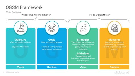 OGSM Framework PowerPoint Template Diagrams SlideSalad