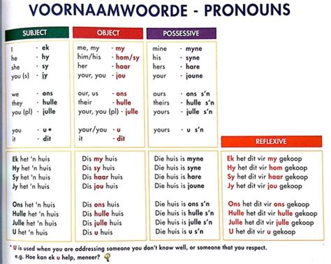 Pronouns Voornaamwoorde — Qrlearn 43 Off