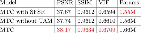 Comparison Of Psnr Ssim Vif And Params Results Of Different Models Download Scientific