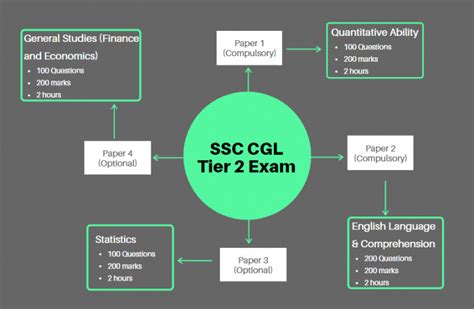 SSC CGL Selection Process In Detail Tier 1 2 3 And 4 Exams