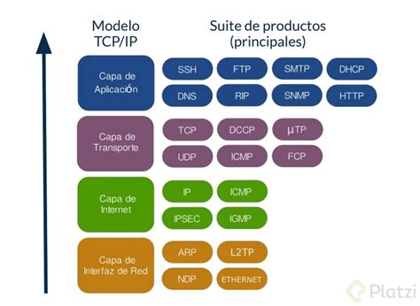 Qué es el Modelo TCP IP y cómo funciona Platzi