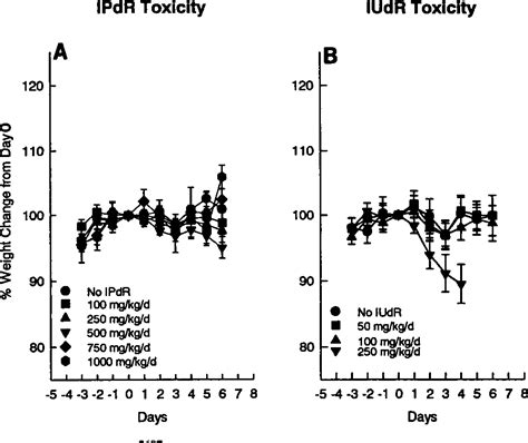 Figure From An In Vivo Comparison Of Oral Iodo Deoxyuridine And