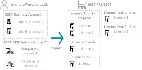 MSP Licenses ESET PROTECT ESET Online Help