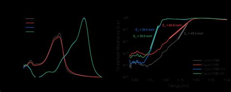 The Steady State Absorption Spectra Of Fresh And Aged Pm And Y Films