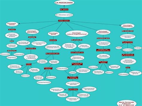 Mapa Conceptual Campos De La Psicología Ppt