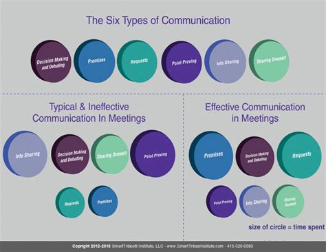 10 Types Of Communication