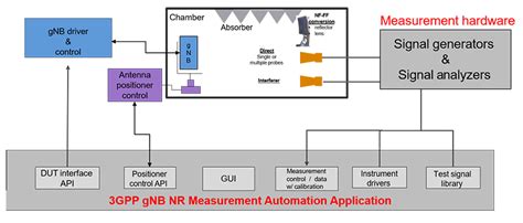 G Nr Base Stations Bring New Conformance Testing Challenges Edn