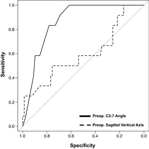 Impact Of The Preoperative Nutritional Status On Postoperative Kyphosis