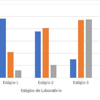 Taxa De Efici N Cia Dos Simuladores Em Diferentes Est Gios De