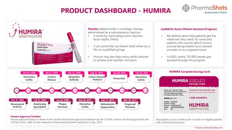 How Much Does Humira Cost? A Deep Dive On A Big Drug, 55% OFF