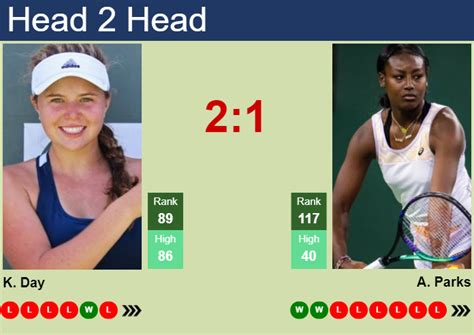 H H Prediction Of Kayla Day Vs Alycia Parks In Indian Wells With Odds