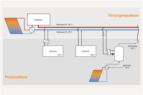 Technik Solare Prozesswärme