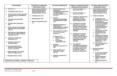 Labor Relations Jurisdiction Chart Labor Arbiter Secretary Of Labor