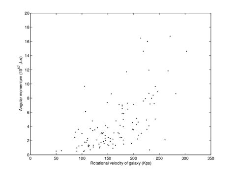 Angular Momentum Of Each Galaxy Vs Rotational Velocity Of Stars Within