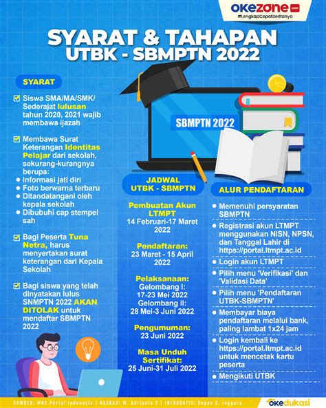 Syarat Dan Ketentuan Utbk Sbmptn Dilengkapi Jadwal Tahapan Riset