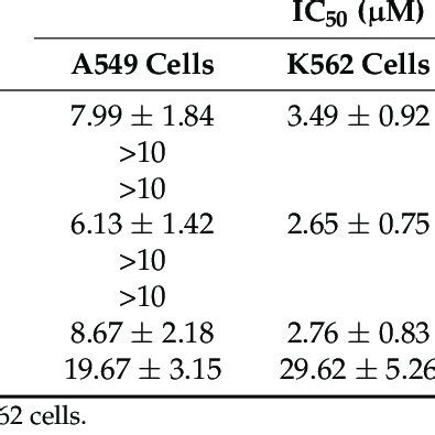 The Cytotoxic Effects Of The Compounds On A And K Cells And