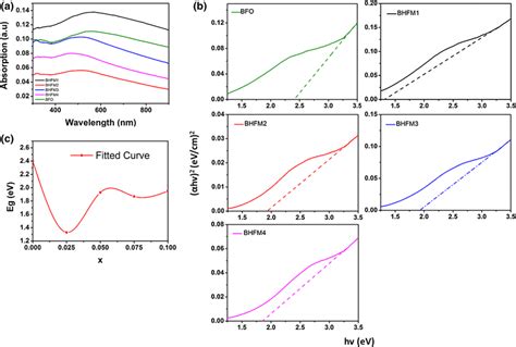 A Uvvisible Absorption Spectra B Taucs Plots To Determine The Band