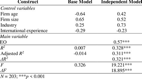 Results Of Hierarchical Regression Analysis Download Scientific Diagram