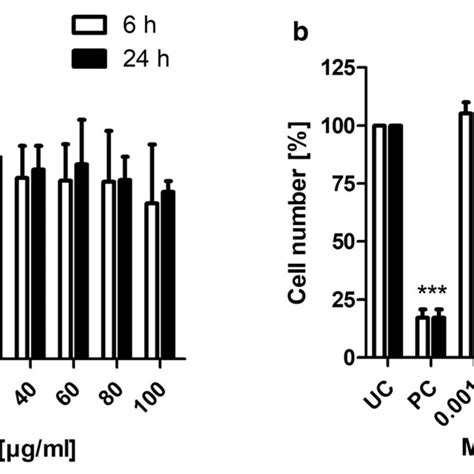 Cytotoxic Potential Of Mgo Nps Measured With Mtt A And Dapi Assay B