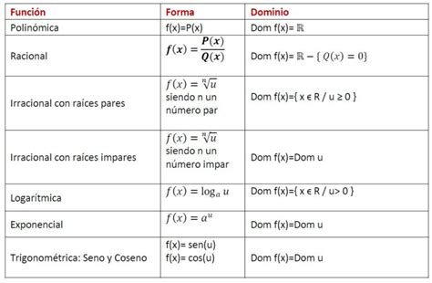 Dominio De Una Funci N Ejemplos Y Ejercicios Resueltos Profesor Demates