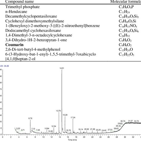 Main Chemicals Composition Of The Ethyl Acetate Extract Download Table