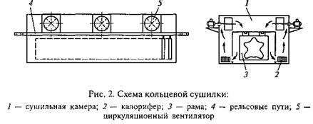 Конвективные сушилки