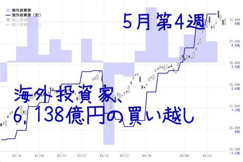 海外投資家は6138億円の買い越し、8週連続 2023年5月第4週ロボトレーダー