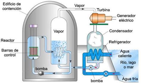 Qué es la Energía nuclear Ventajas y Desventajas Erenovable